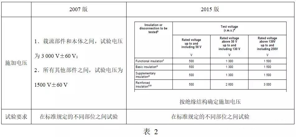 電氣強度試驗的差異