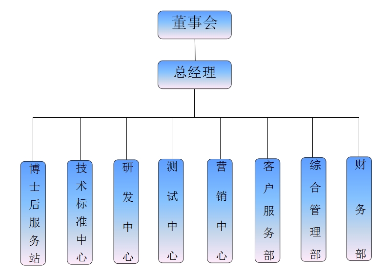 組織架構