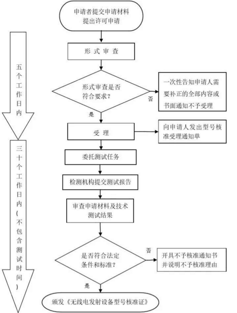 新SRRC認證流程