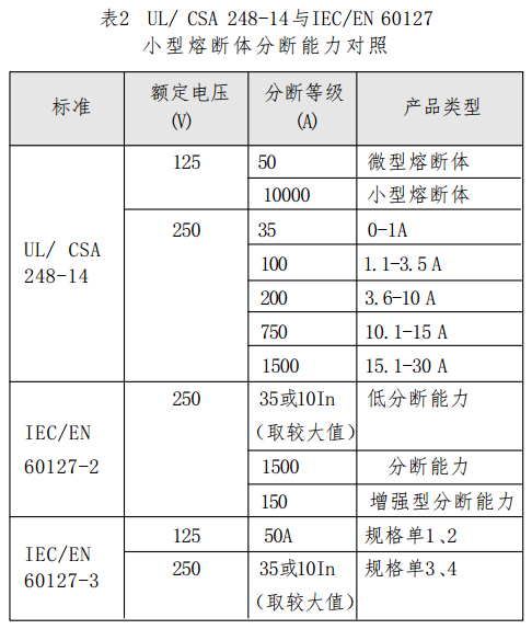 表2 UL/ CSA 248-14與IEC/EN 60127 小型熔斷體分斷能力對照