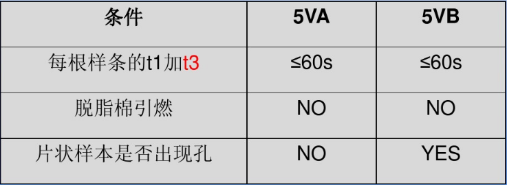 5V燃燒測(cè)試等級(jí)