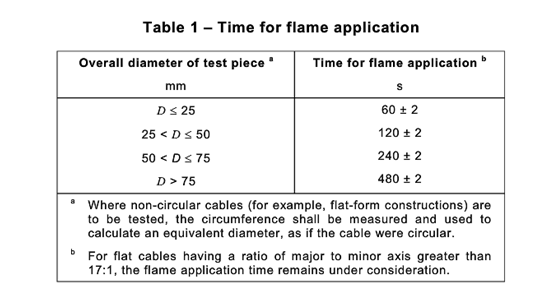 線材IEC60332-1-2燃燒測試持續時間
