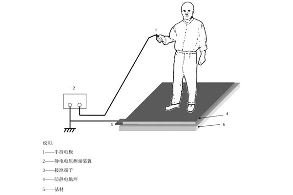 人鞋地系統電阻測試