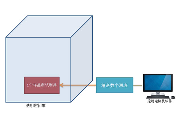 NTC熱敏電阻,熱敏電阻耗散系數測試,溫度特性測試,B值/電阻比測試,熱時間常數測試