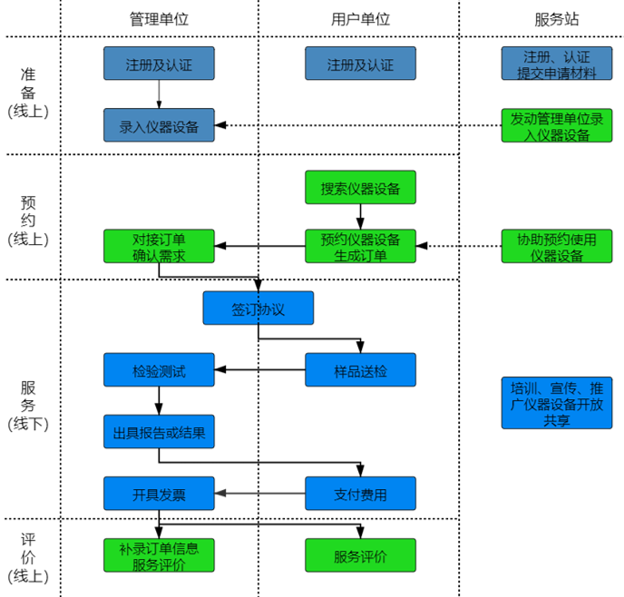 如何通過優科進行“莞儀在線”申報