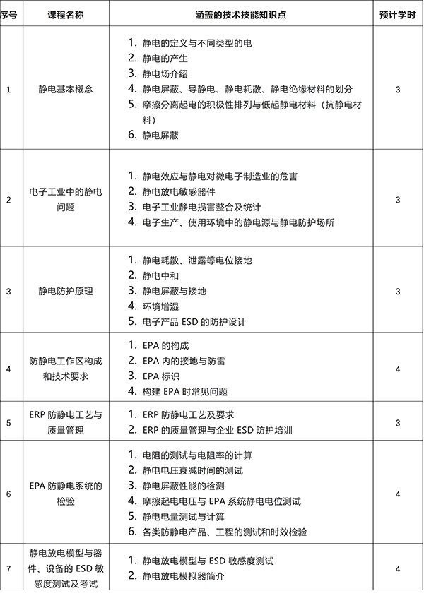 靜電防護培訓課綱