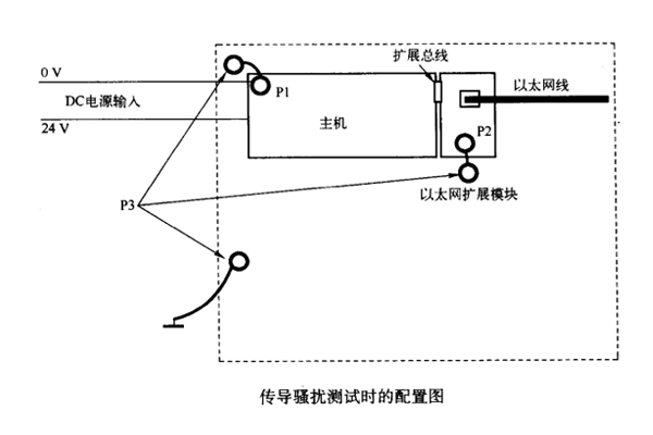 網絡模塊電源接地對傳導騷擾的影響案例