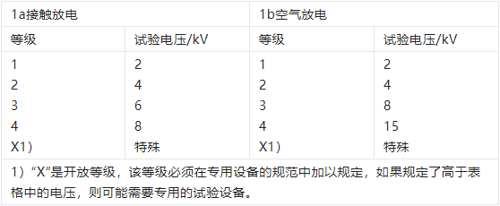 靜電放電抗擾度試驗的嚴酷度等級