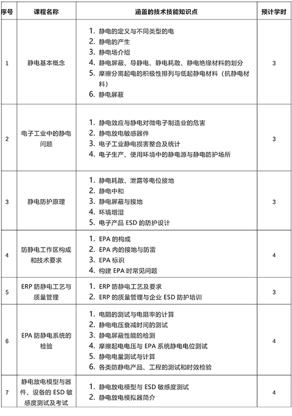 靜電防護（ESD）工程師及 ESD 質量體系內審員培訓