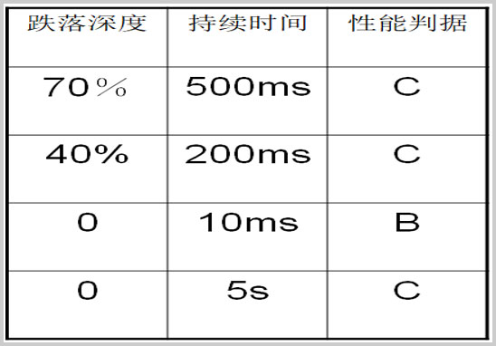 Dips電壓跌落_短時中斷測試.jpg