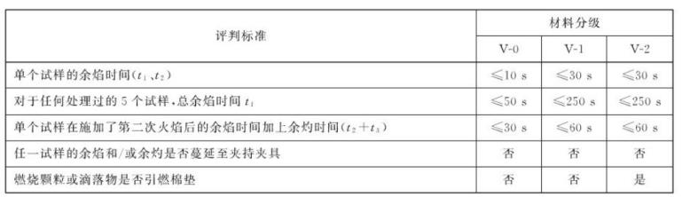 垂直燃燒分級的評定標準.jpg