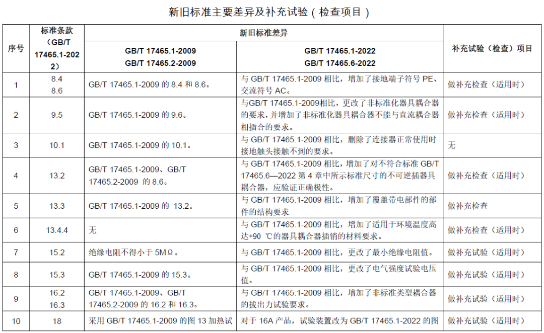 TC07決議-新舊標準差異和及補充試驗