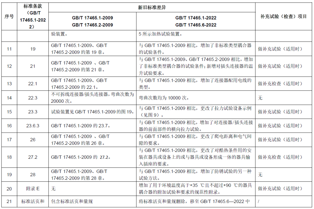 TC07決議-新舊標準差異和及補充試驗