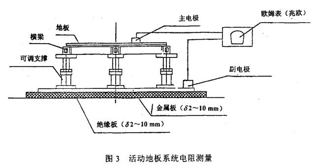 活動地板系統電阻測量方法