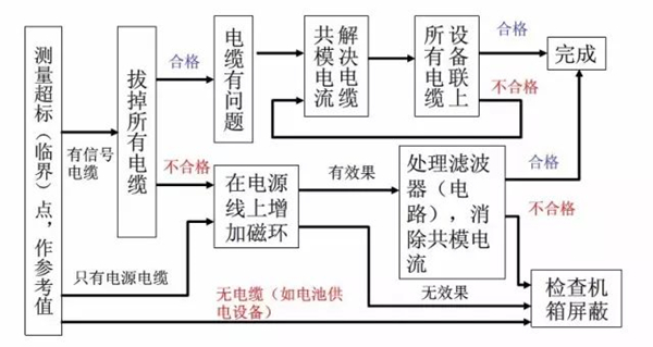 RE超標整改流程