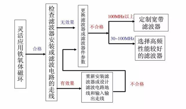 電線電纜超標整改流程