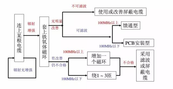 信號電纜整改流程