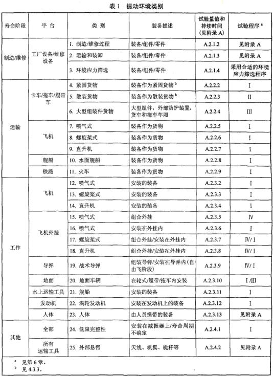 壽命周期振動環境類別