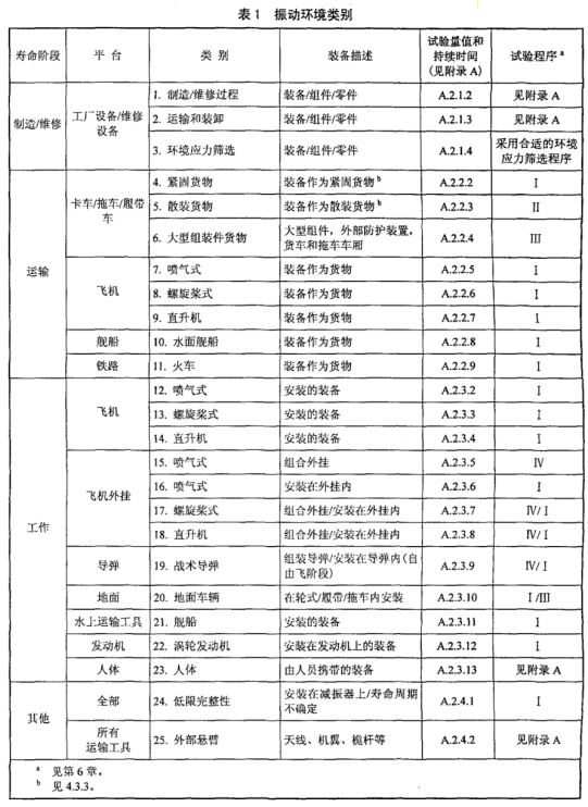 GJB150.16A-2009振動試驗環境類別.png