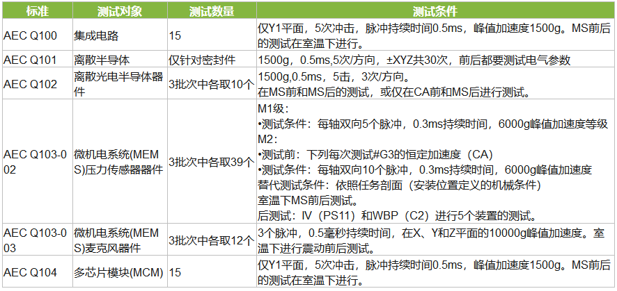 AEC-Q車規認證沖擊測試標準及測試條件